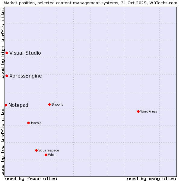 Market position of Visual Studio vs. XpressEngine vs. Notepad