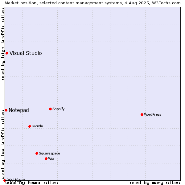 Market position of Visual Studio vs. Notepad vs. Yo!Kart