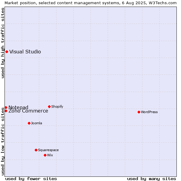 Market position of Visual Studio vs. Zoho Commerce vs. Notepad