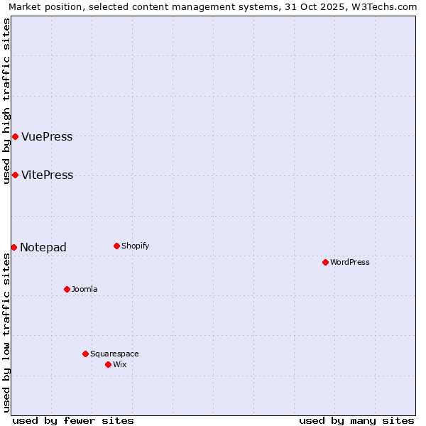 Market position of VitePress vs. VuePress vs. Notepad