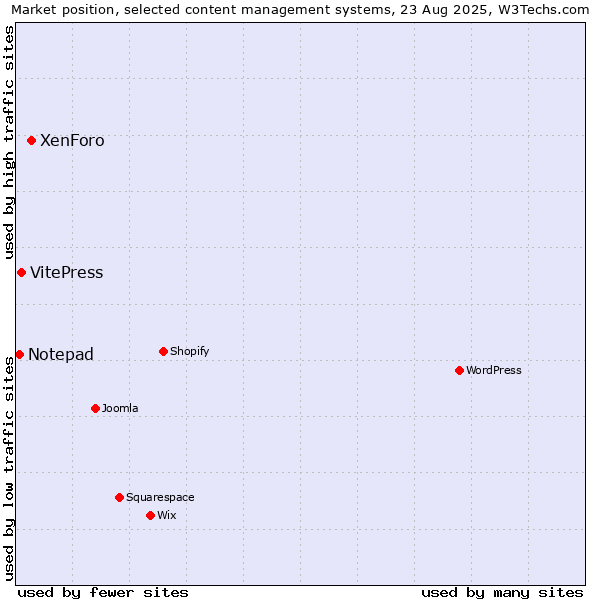 Market position of XenForo vs. VitePress vs. Notepad