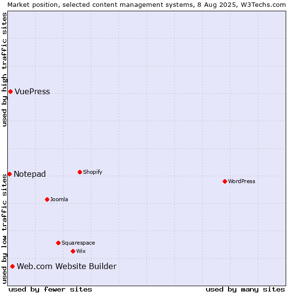 Market position of Web.com Website Builder vs. VuePress vs. Notepad
