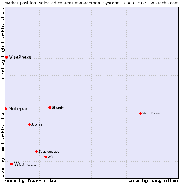 Market position of Webnode vs. VuePress vs. Notepad