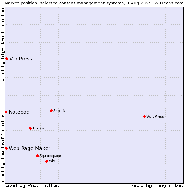 Market position of VuePress vs. Web Page Maker vs. Notepad