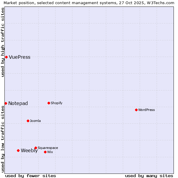 Market position of Weebly vs. VuePress vs. Notepad