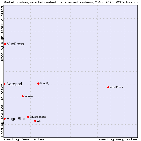 Market position of VuePress vs. Hugo Blox vs. Notepad