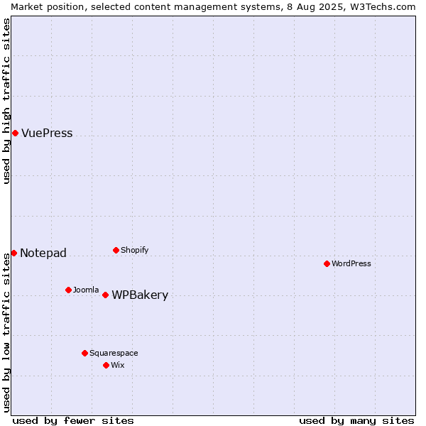 Market position of WPBakery vs. VuePress vs. Notepad
