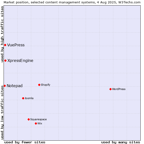 Market position of XpressEngine vs. VuePress vs. Notepad