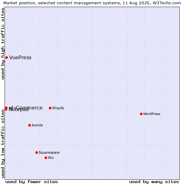 Market position of VuePress vs. xt:Commerce vs. Notepad