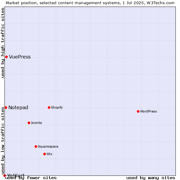 Market position of VuePress vs. Notepad vs. Yo!Kart