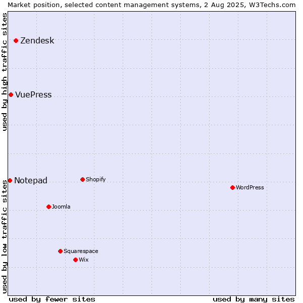 Market position of Zendesk vs. VuePress vs. Notepad
