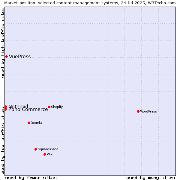 Market position of VuePress vs. Zoho Commerce vs. Notepad