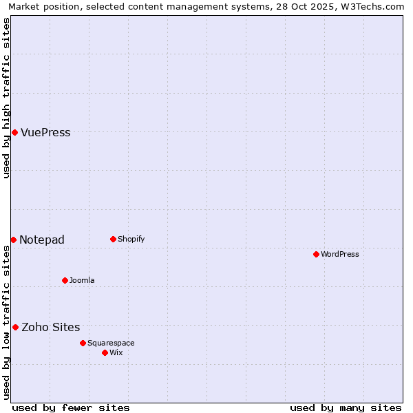 Market position of Zoho Sites vs. VuePress vs. Notepad
