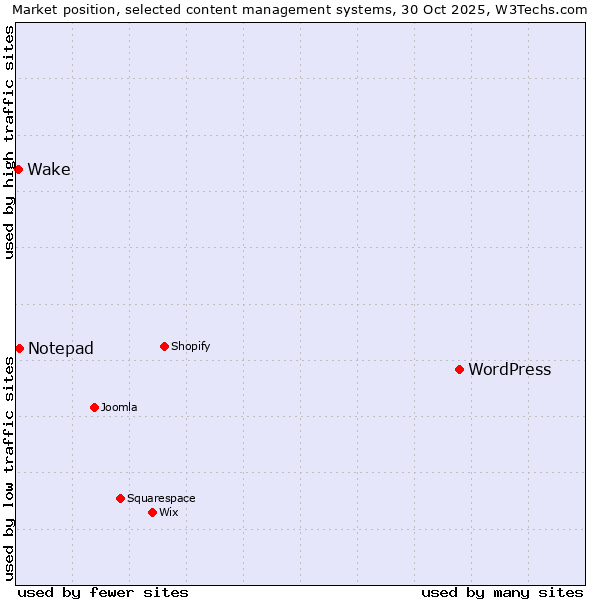 Market position of WordPress vs. Notepad vs. Wake