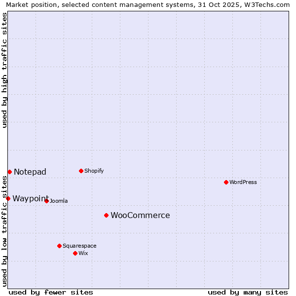 Market position of WooCommerce vs. Notepad vs. Waypoint