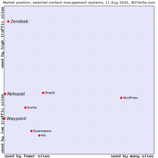 Market position of Zendesk vs. Notepad vs. Waypoint