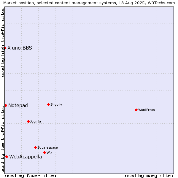 Market position of WebAcappella vs. Notepad vs. Xiuno BBS