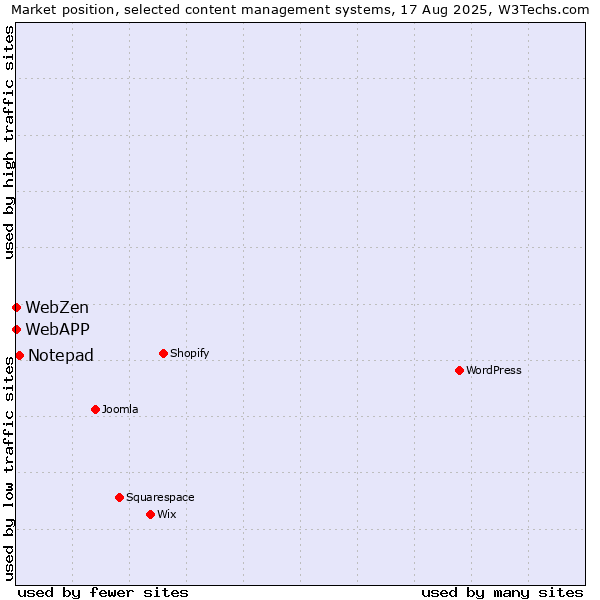 Market position of Notepad vs. WebAPP vs. WebZen