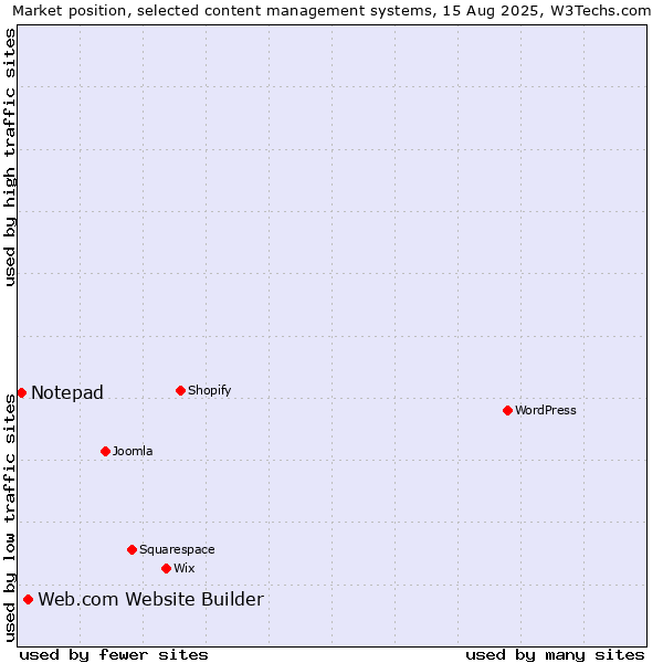 Market position of Web.com Website Builder vs. Notepad