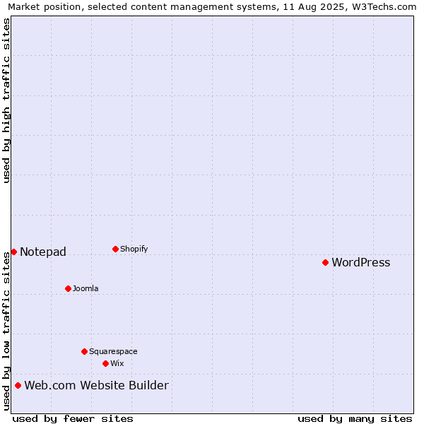 Market position of WordPress vs. Web.com Website Builder vs. Notepad
