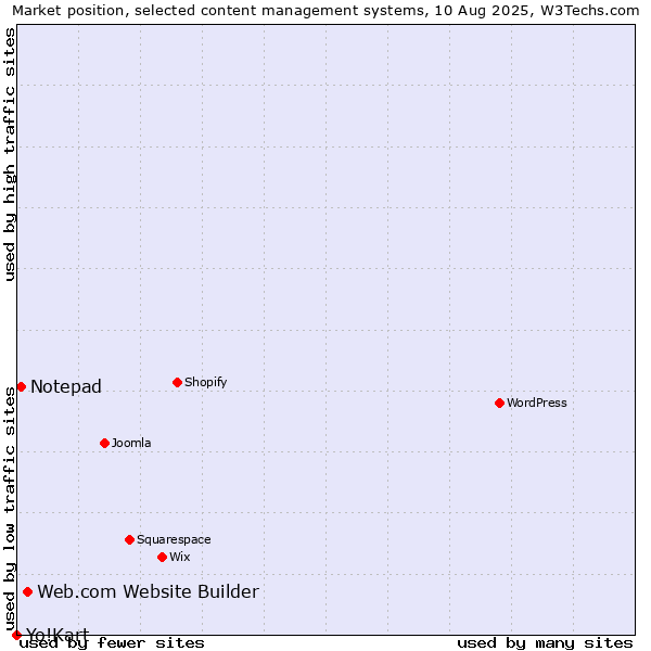 Market position of Web.com Website Builder vs. Notepad vs. Yo!Kart