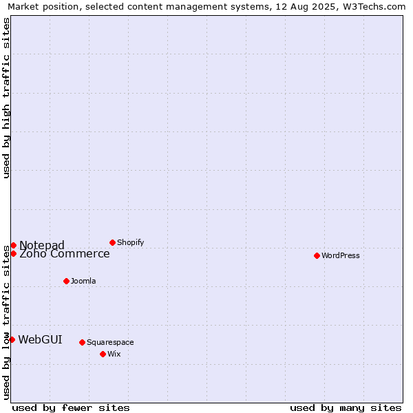 Market position of Zoho Commerce vs. Notepad vs. WebGUI