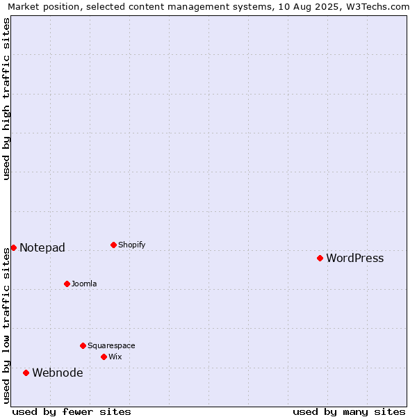Market position of WordPress vs. Webnode vs. Notepad