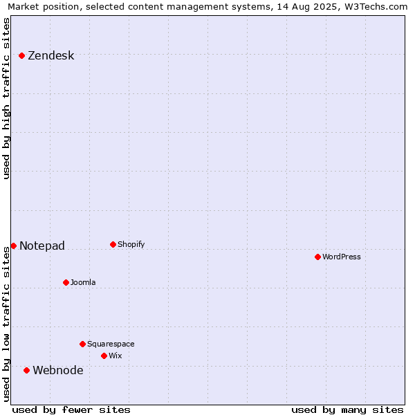 Market position of Webnode vs. Zendesk vs. Notepad