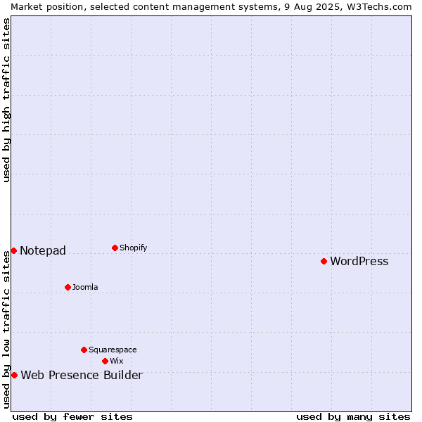 Market position of WordPress vs. Web Presence Builder vs. Notepad