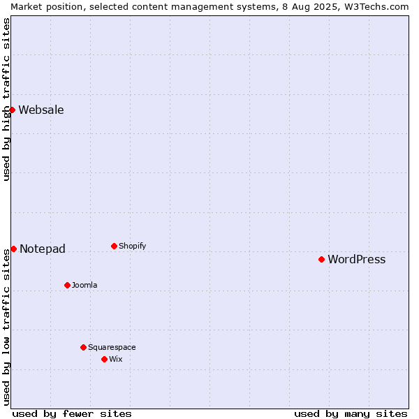 Market position of WordPress vs. Notepad vs. Websale