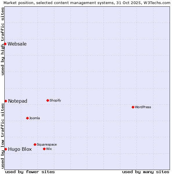 Market position of Hugo Blox vs. Notepad vs. Websale