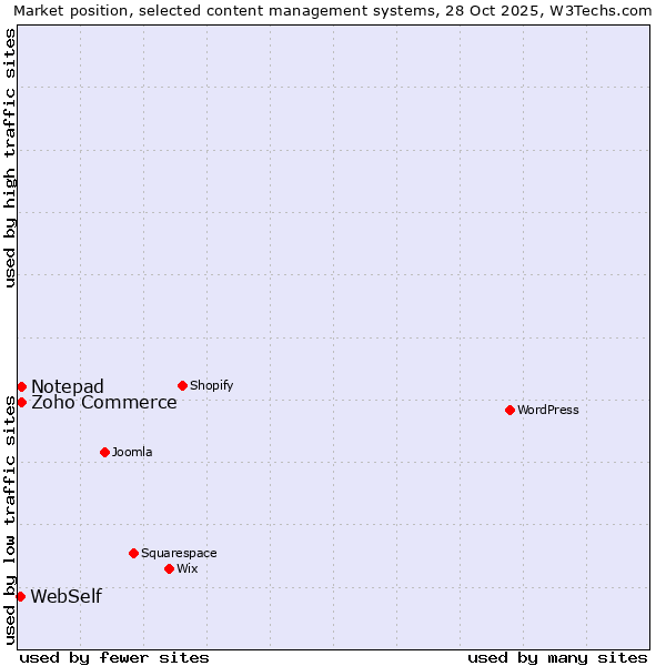 Market position of Zoho Commerce vs. Notepad vs. WebSelf