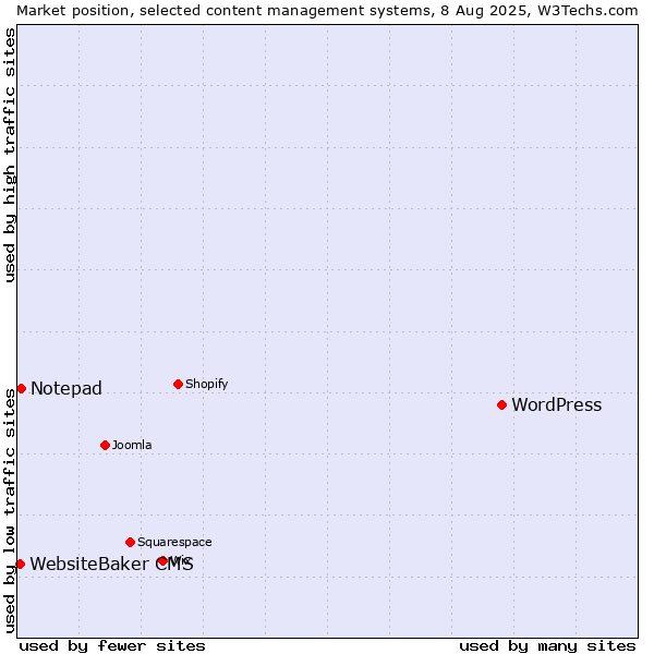 Market position of WordPress vs. Notepad vs. WebsiteBaker CMS