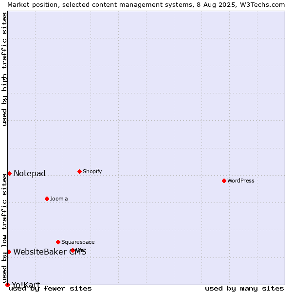 Market position of Notepad vs. WebsiteBaker CMS vs. Yo!Kart