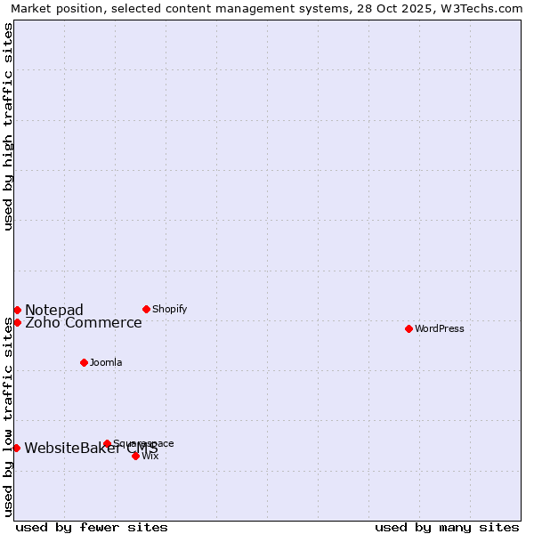 Market position of Zoho Commerce vs. Notepad vs. WebsiteBaker CMS