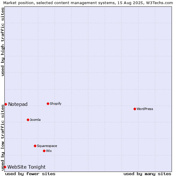 Market position of Notepad vs. WebSite Tonight