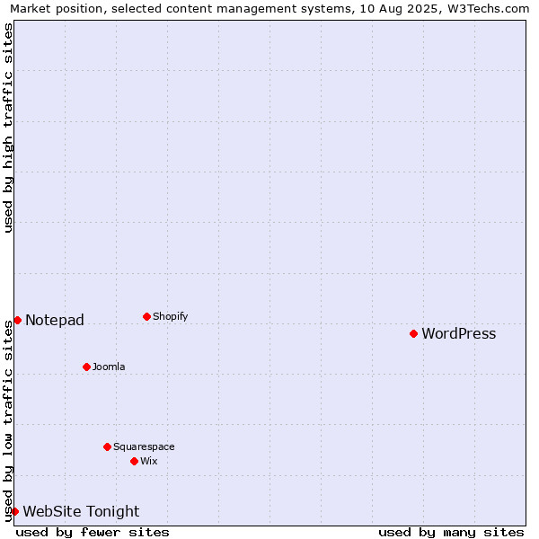 Market position of WordPress vs. Notepad vs. WebSite Tonight