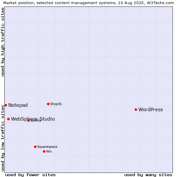 Market position of WordPress vs. WebSphere Studio vs. Notepad