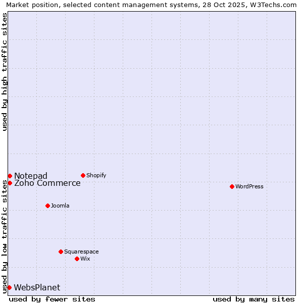 Market position of Zoho Commerce vs. Notepad vs. WebsPlanet