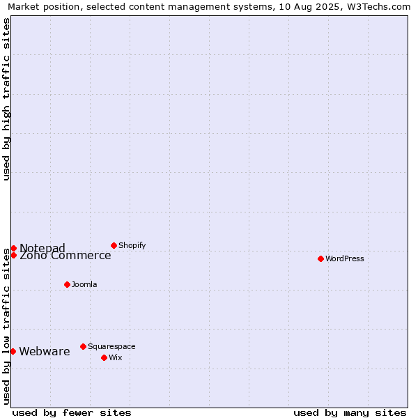 Market position of Zoho Commerce vs. Notepad vs. Webware