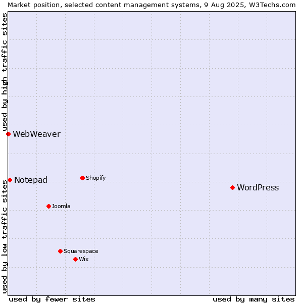 Market position of WordPress vs. Notepad vs. WebWeaver