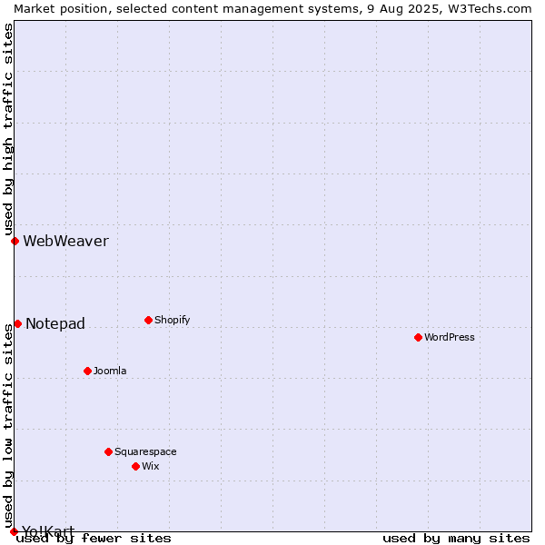 Market position of Notepad vs. WebWeaver vs. Yo!Kart