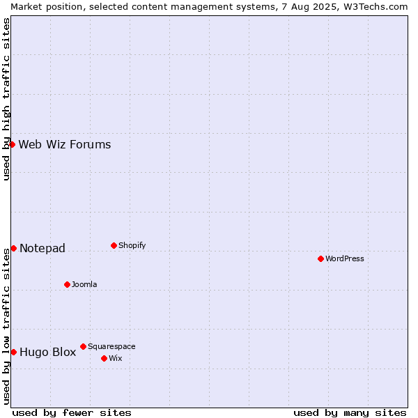 Market position of Hugo Blox vs. Notepad vs. Web Wiz Forums