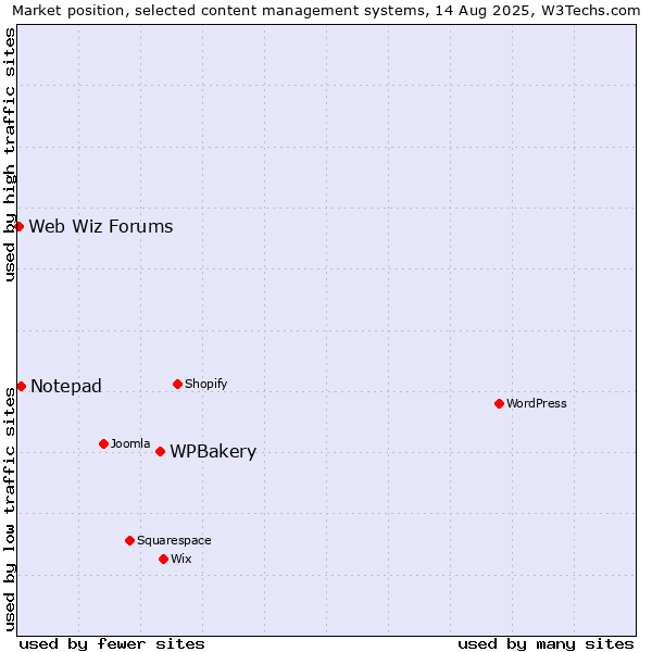 Market position of WPBakery vs. Notepad vs. Web Wiz Forums