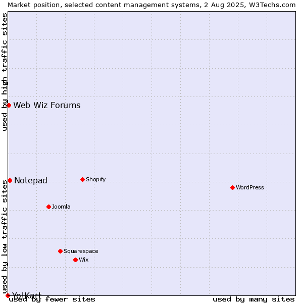 Market position of Notepad vs. Web Wiz Forums vs. Yo!Kart