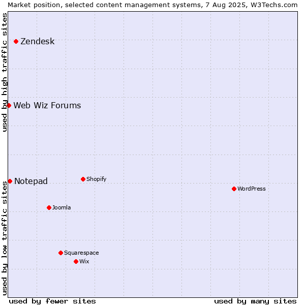 Market position of Zendesk vs. Notepad vs. Web Wiz Forums