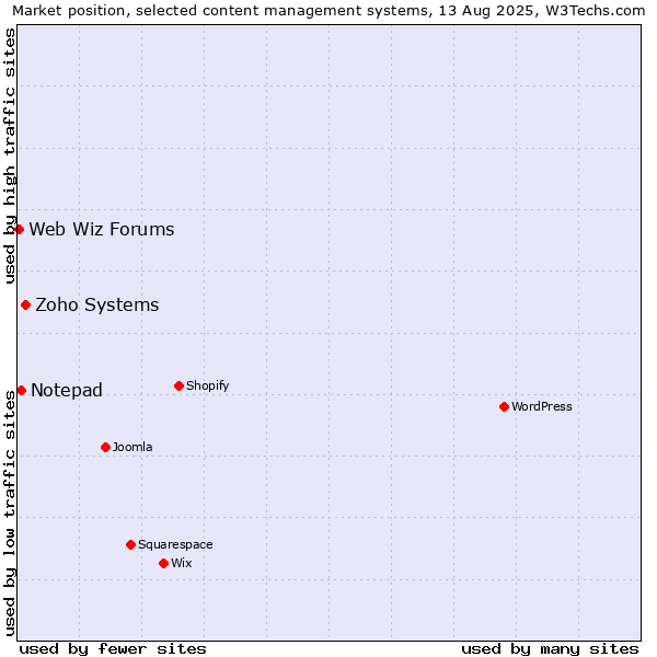Market position of Zoho Systems vs. Notepad vs. Web Wiz Forums