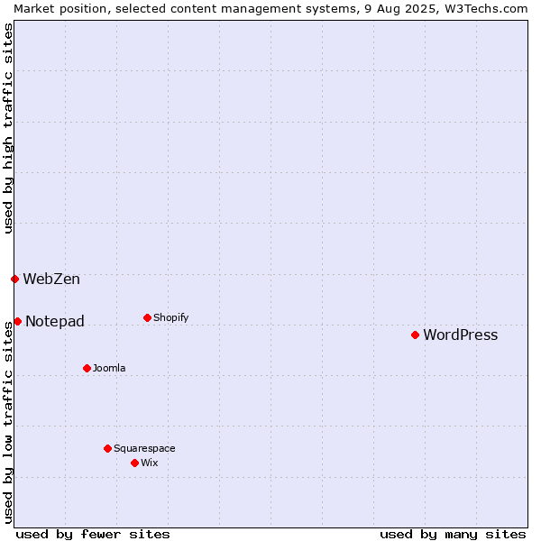 Market position of WordPress vs. Notepad vs. WebZen
