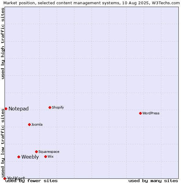 Market position of Weebly vs. Notepad vs. Yo!Kart