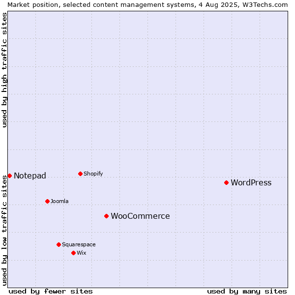 Market position of WordPress vs. WooCommerce vs. Notepad